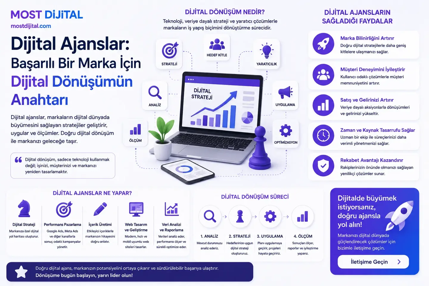 Dijital Ajanslar: Başarılı Bir Marka İçin Dijital Dönüşümün Anahtarı